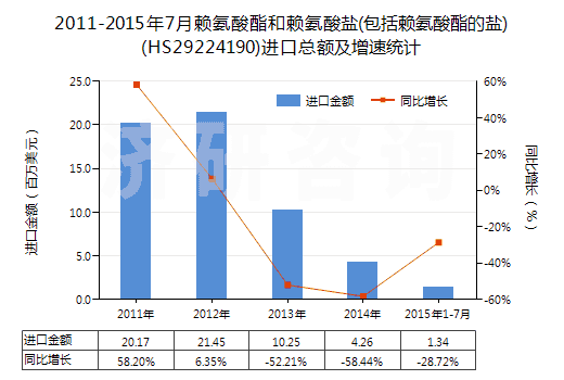 2011-2015年7月賴氨酸酯和賴氨酸鹽(包括賴氨酸酯的鹽)(HS29224190)進口總額及增速統(tǒng)計